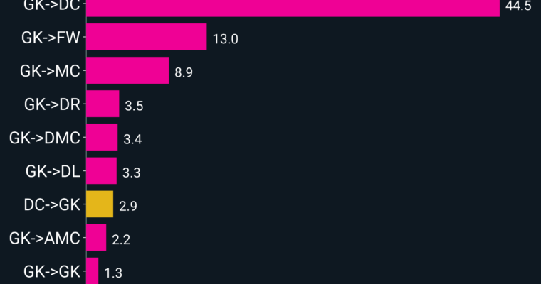 Non-GK Goalkicks