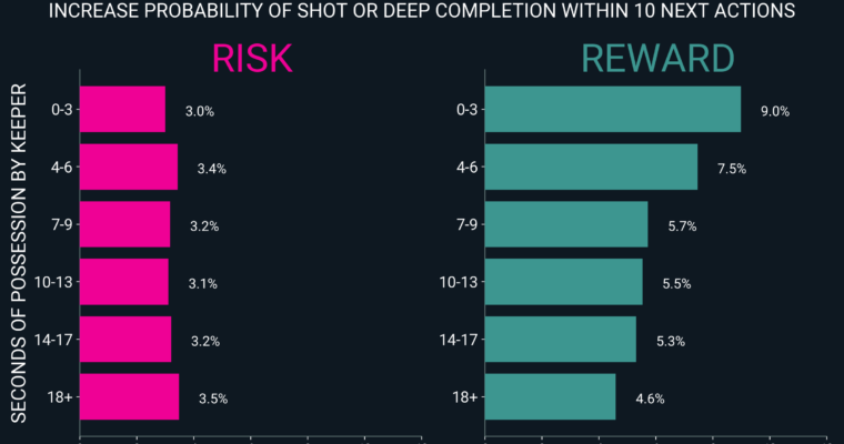 GK ball distributions: Risk vs Reward